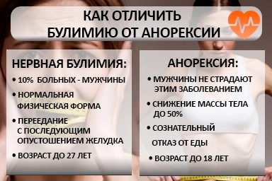 Лечение булимии в Мурмашах
